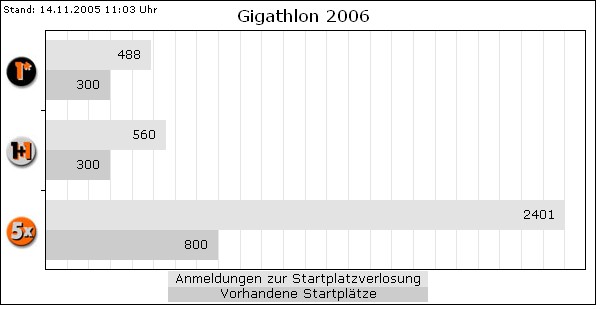 Statistik der Anmeldungen